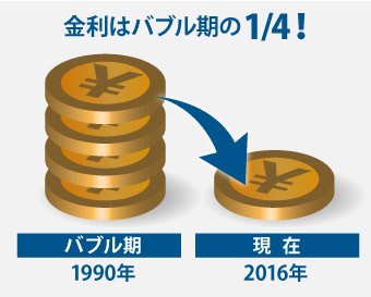金利はバブル期の四分の一