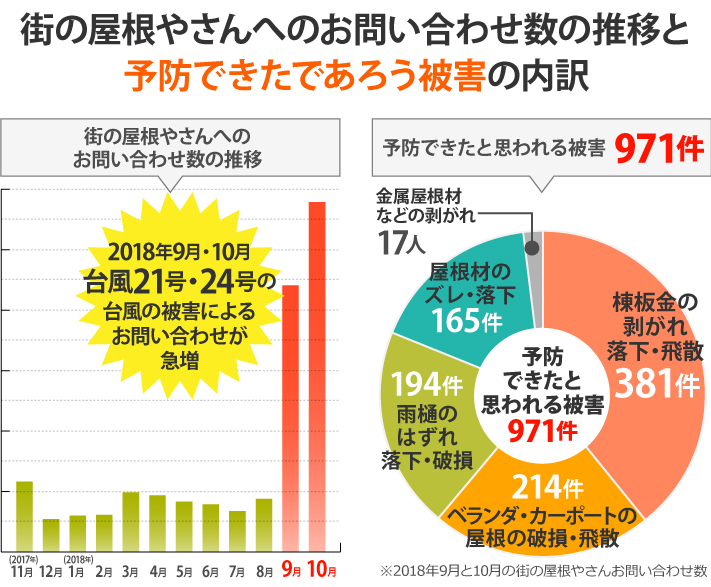 街の屋根やさんへのお問い合わせ数の推移と予防できたであろう被害の内訳