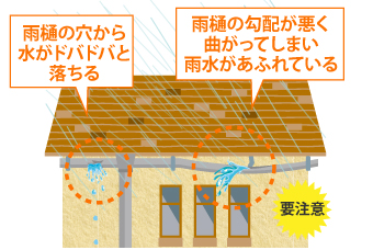 「雨樋から雨水があふれている」「雨樋の勾配が悪く曲がっている」