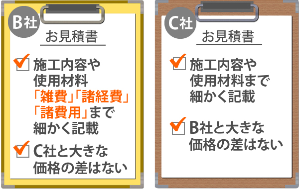 シンプルなお見積りから外れたB社とC社を比べると、B社は「雑費」「諸経費」「諸費用」といった項目まで細かく計算し記載されています