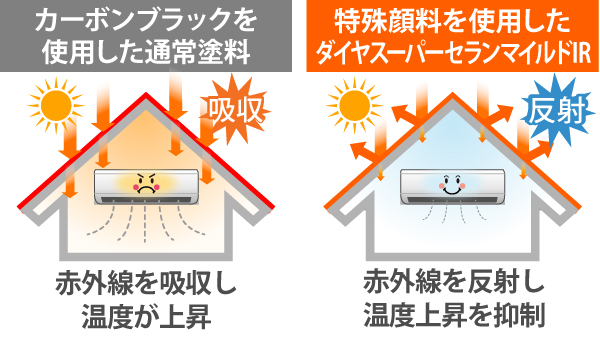 特殊顔料を使用したダイヤスーパーセランマイルドIRは赤外線を反射し温度上昇を抑制