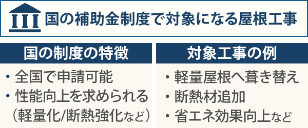 国の制度の特徴は全国で申請可能、性能向上を求められる（軽量化/断熱強化など）など。対象工事の例は軽量屋根へ葺き替え、断熱材追加、省エネ効果向上など