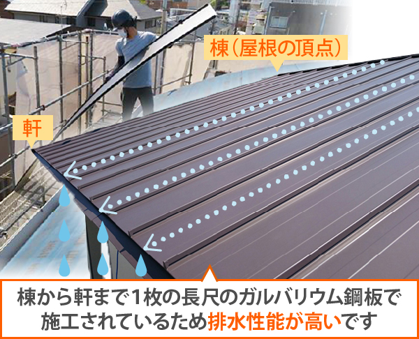 棟から軒まで1枚の長尺のガルバリウム鋼板で施工されているため排水性能が高いです。
