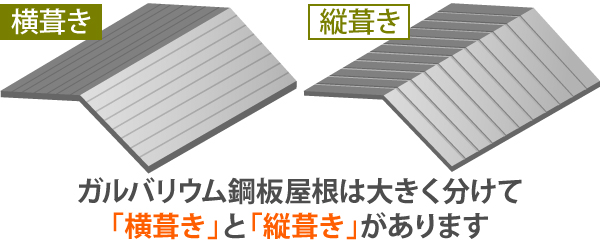 ガルバリウム鋼板屋根は大きく分けて「横葺き」と「縦葺き」があります